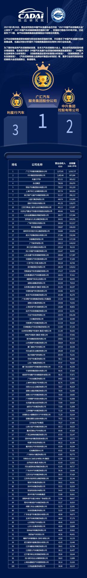 喜讯丨开云手机站登录入口-开云(中国)荣登2021年中国汽车经销商百强排行榜第33位(图3) 喜讯丨开云手机站登录入口-开云(中国)荣登2021年中国汽车经销商百强排行榜第33位(图3)